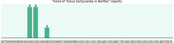 Could Norflex cause Sinus tachycardia? Could Norflex cause Sinus tachycardia?
